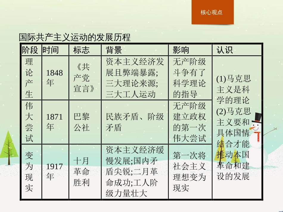 高中政治 第1课 生活在人民当家作主的国家 第2框 政治权利与义务参与政治生活的基础课件 新人教版必修2 (820)_第3页