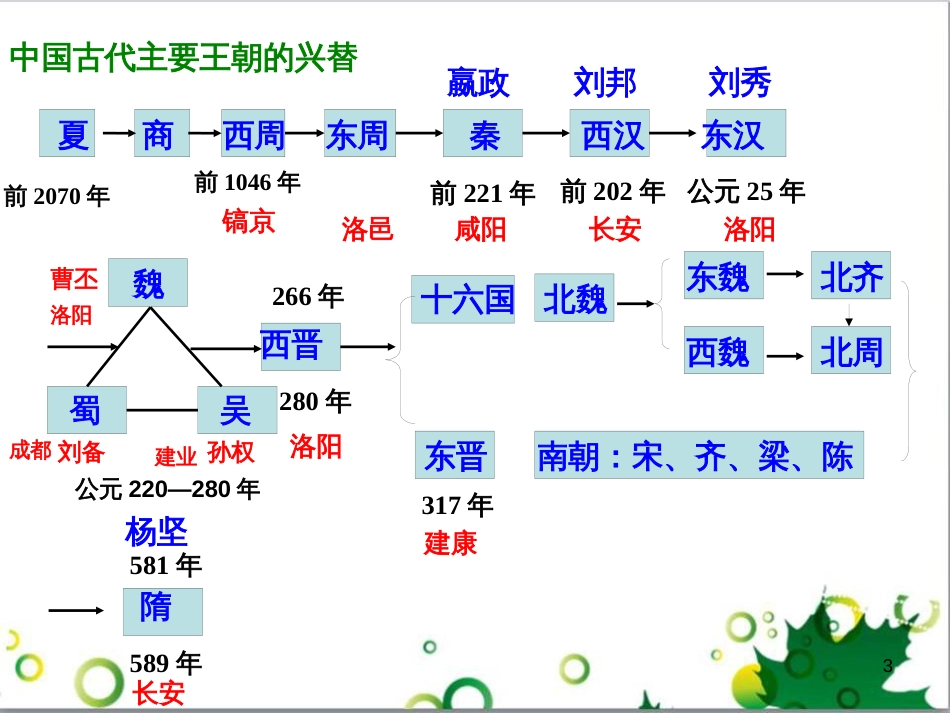 中考历史（中国现代史）第一单元 中华人民共和国的成立与巩固复习课件 (20)_第3页