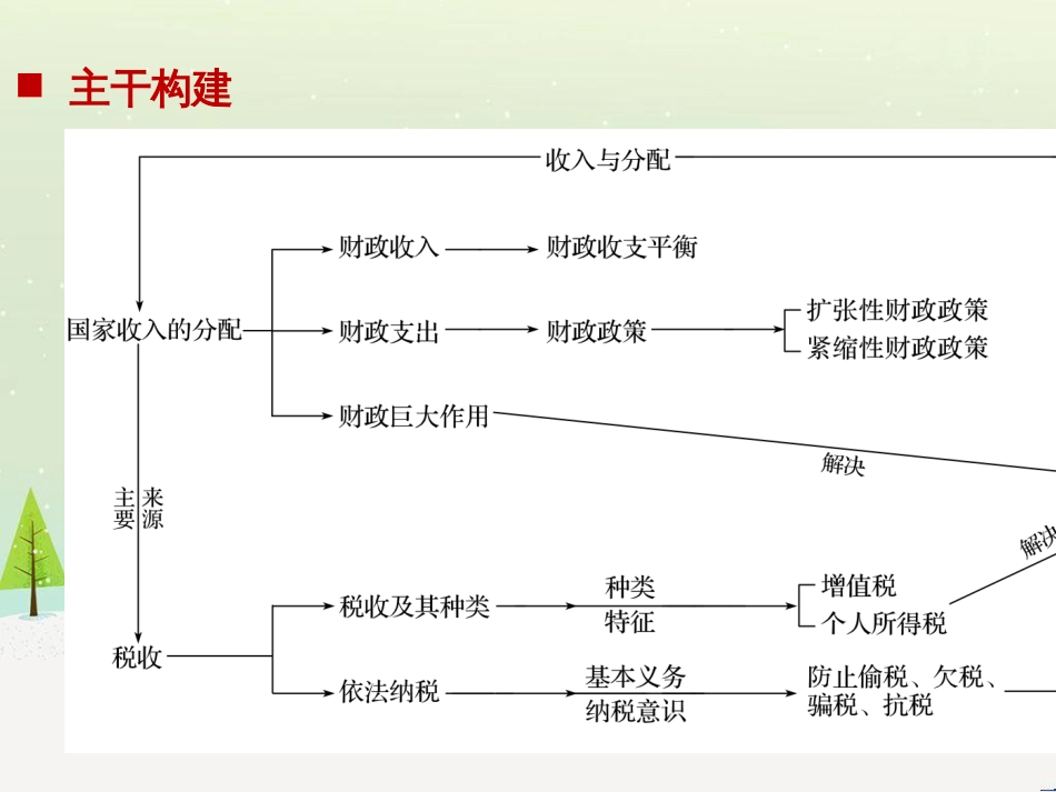 高考政治二轮复习 第1部分 专题突破 专题八 文化作用与文化发展（第1课时）核心考点突破课件 (24)_第2页