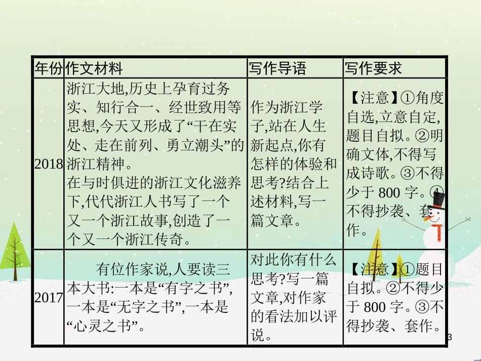 高考语文大二轮复习 增分专题八 写作 23 明确任务,驱动有向-提升任务驱动作文立意力课件 (1)_第3页