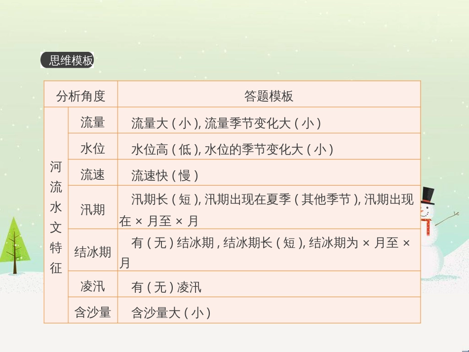 高考地理一轮复习 第3单元 从地球圈层看地理环境 答题模板2 气候成因和特征描述型课件 鲁教版必修1 (516)_第3页