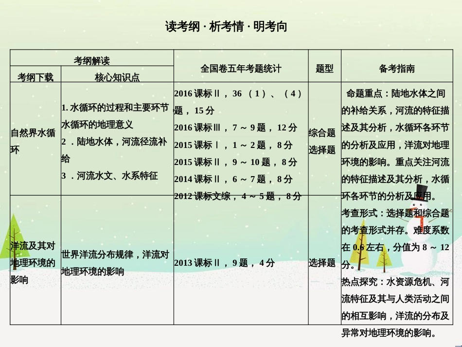 高考地理二轮复习 考前三个月 第二部分 专题二 解题技能提升练 11 基础知识调用专练——破解“基础知识用不上”困惑课件 (555)_第2页