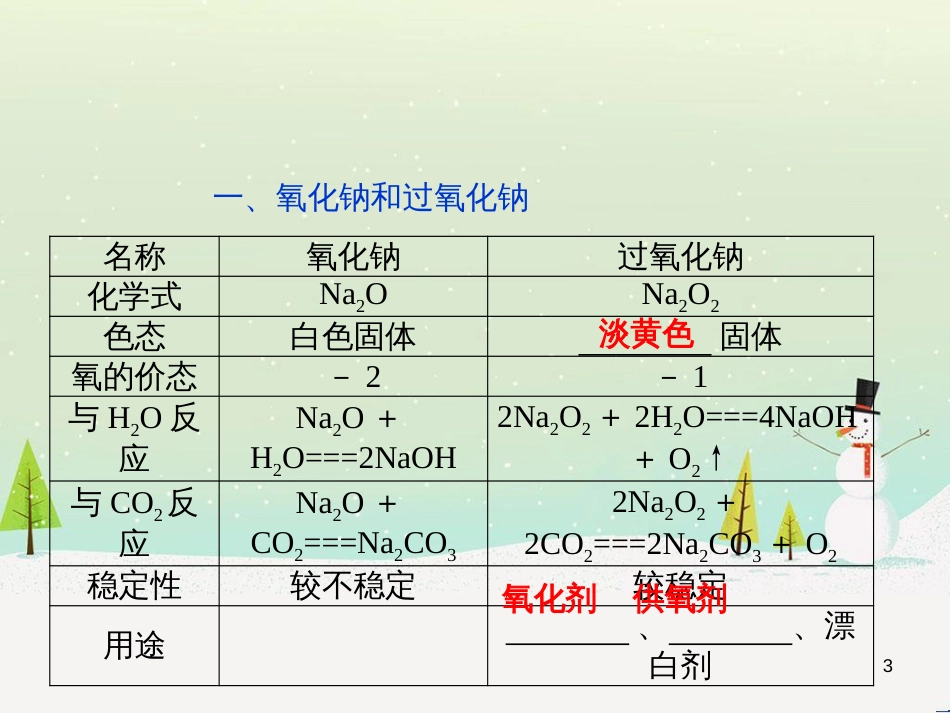 高中政治 第1课 生活在人民当家作主的国家 第2框 政治权利与义务参与政治生活的基础课件 新人教版必修2 (522)_第3页