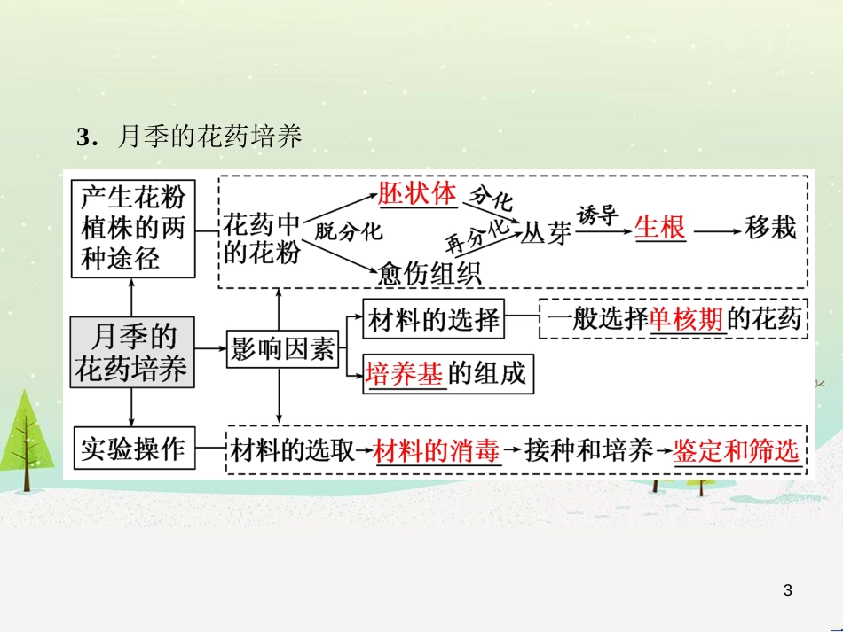 高考化学一轮复习 第1章 化学计量在实验中的应用 第1讲 物质的量 气体摩尔体积课件 新人教版 (11)_第3页