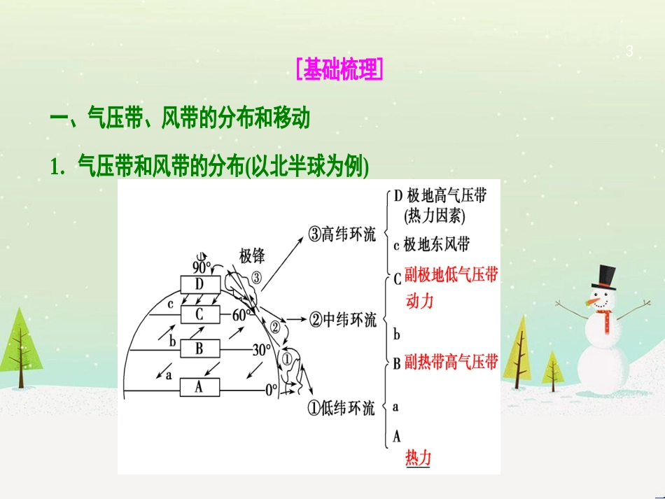 高考地理一轮复习 第3单元 从地球圈层看地理环境 答题模板2 气候成因和特征描述型课件 鲁教版必修1 (478)_第3页