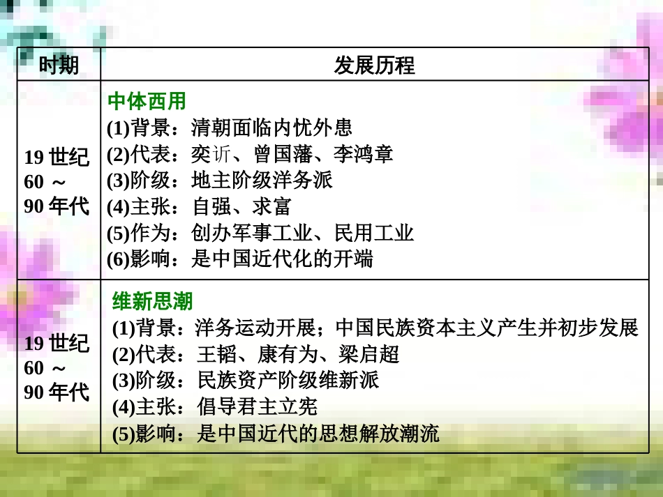 高三历史一轮复习 第一编 中国古代史 第一板块 第一单元 中华文明的起源—先秦时期单元小结与测评课件 新人教版 (4)_第3页