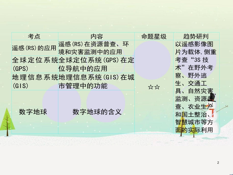 高考地理一轮复习 第3单元 从地球圈层看地理环境 答题模板2 气候成因和特征描述型课件 鲁教版必修1 (397)_第2页