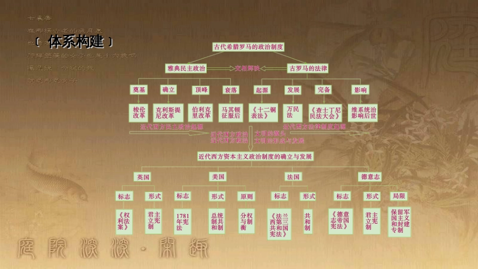 高考历史大一轮复习 第四单元 19世纪以来的世界文化 第35讲 诗歌、小说与戏剧课件 岳麓版必修3 (53)_第3页