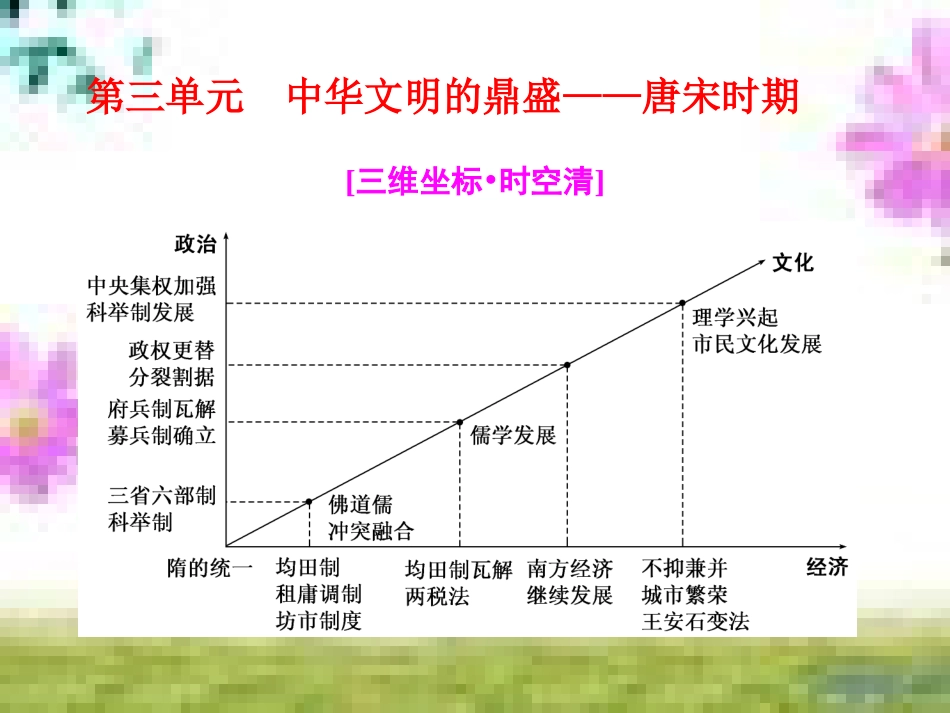 高三历史一轮复习 第一编 中国古代史 第一板块 第一单元 中华文明的起源—先秦时期单元小结与测评课件 新人教版 (62)_第1页
