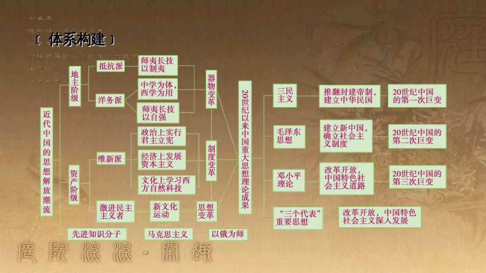 高考历史大一轮复习 第四单元 19世纪以来的世界文化 第35讲 诗歌、小说与戏剧课件 岳麓版必修3 (113)_第3页