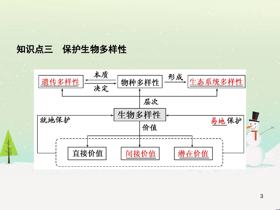 高考化学一轮复习 第1章 化学计量在实验中的应用 第1讲 物质的量 气体摩尔体积课件 新人教版 (36)_第3页