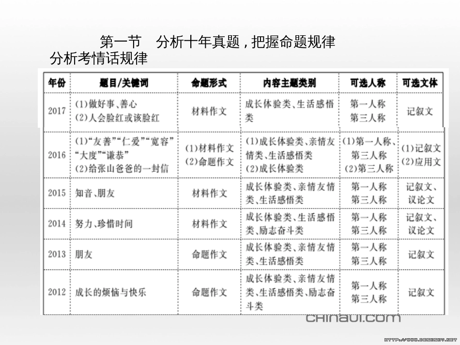 中考语文 第一部分 系统复习 成绩基石 七下 现代文课件 (44)_第2页