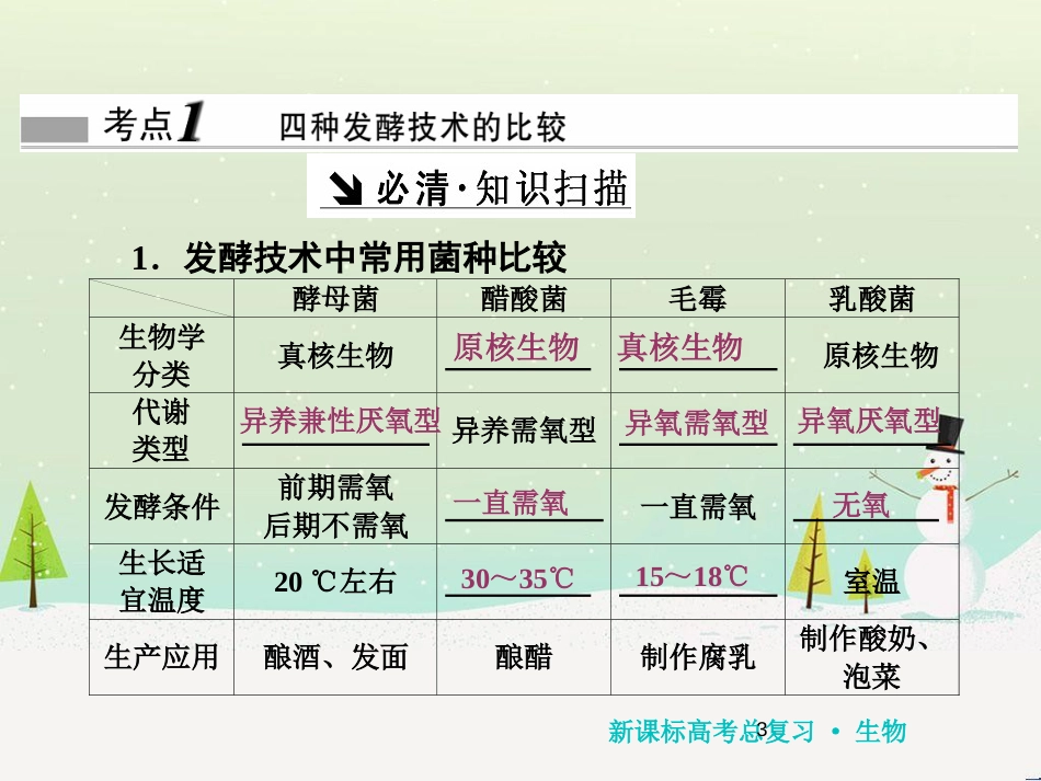 高考化学一轮复习 第1章 化学计量在实验中的应用 第1讲 物质的量 气体摩尔体积课件 新人教版 (108)_第3页