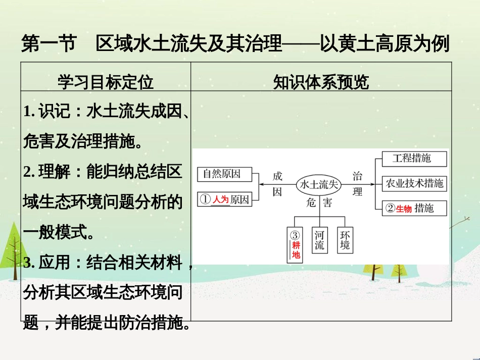 高考地理二轮复习 考前三个月 第二部分 专题二 解题技能提升练 11 基础知识调用专练——破解“基础知识用不上”困惑课件 (549)_第3页