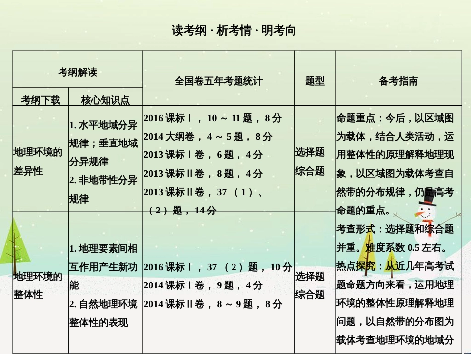 高考地理二轮复习 考前三个月 第二部分 专题二 解题技能提升练 11 基础知识调用专练——破解“基础知识用不上”困惑课件 (537)_第2页