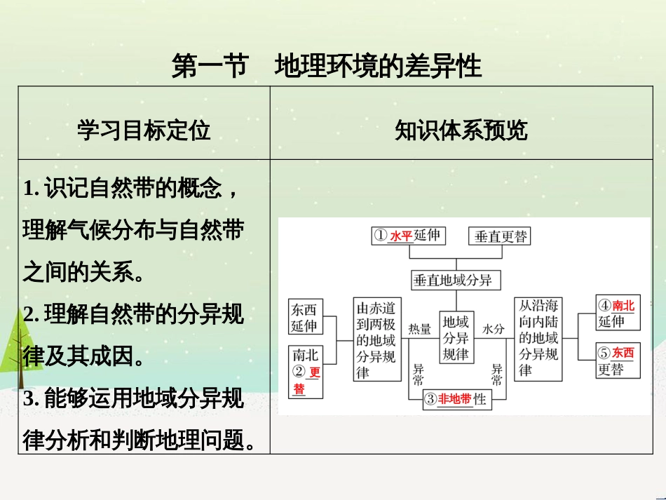 高考地理二轮复习 考前三个月 第二部分 专题二 解题技能提升练 11 基础知识调用专练——破解“基础知识用不上”困惑课件 (537)_第3页