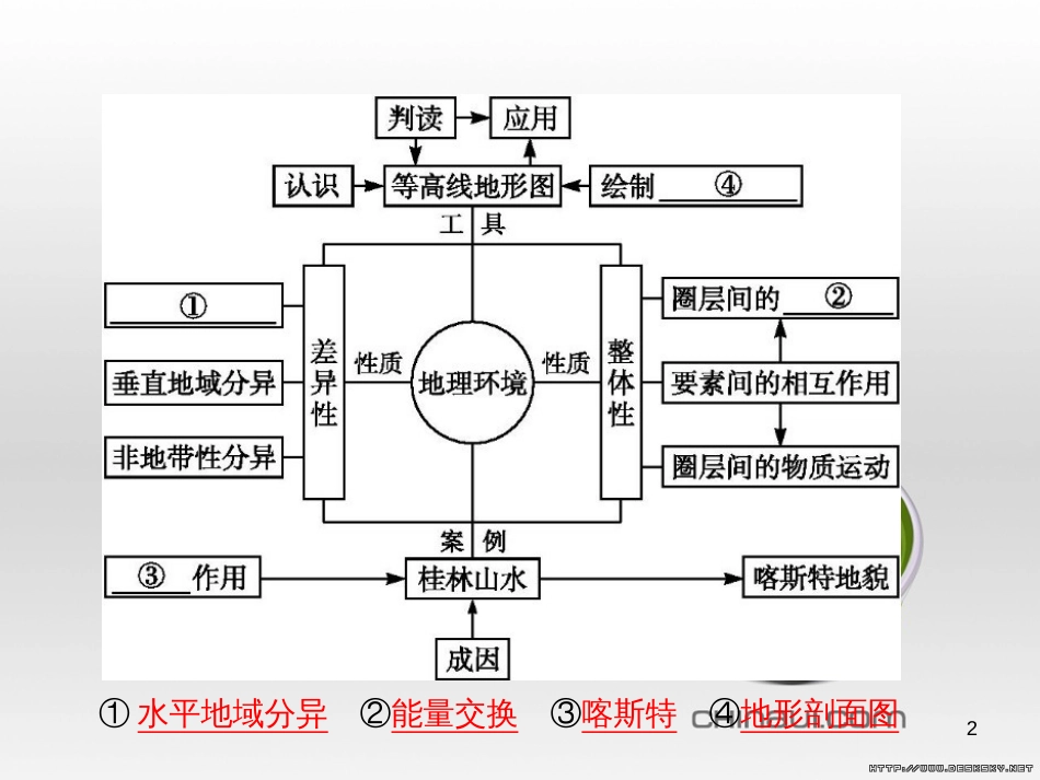 高中政治 第一单元 文化与生活综合探究课件 新人教版必修3 (84)_第2页