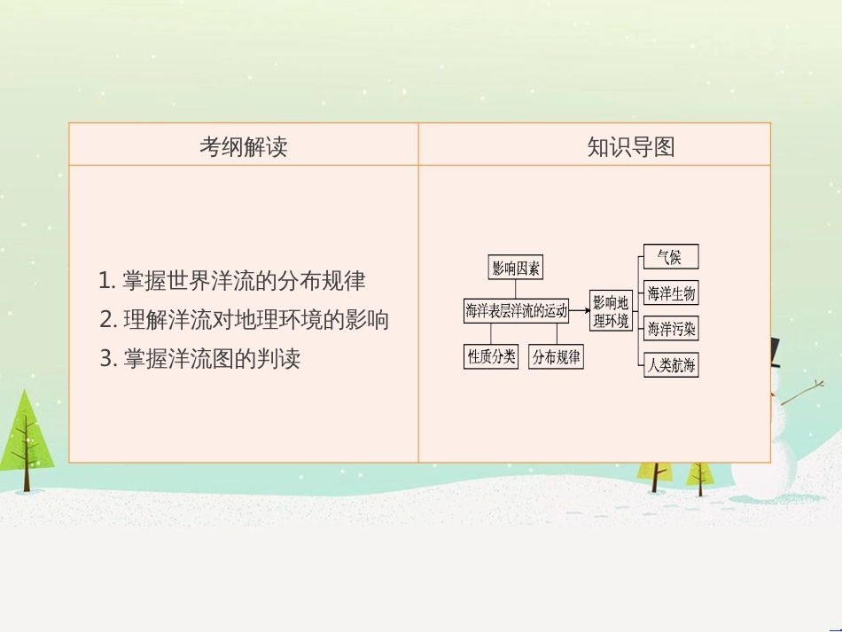 高考地理一轮复习 第3单元 从地球圈层看地理环境 答题模板2 气候成因和特征描述型课件 鲁教版必修1 (509)_第2页