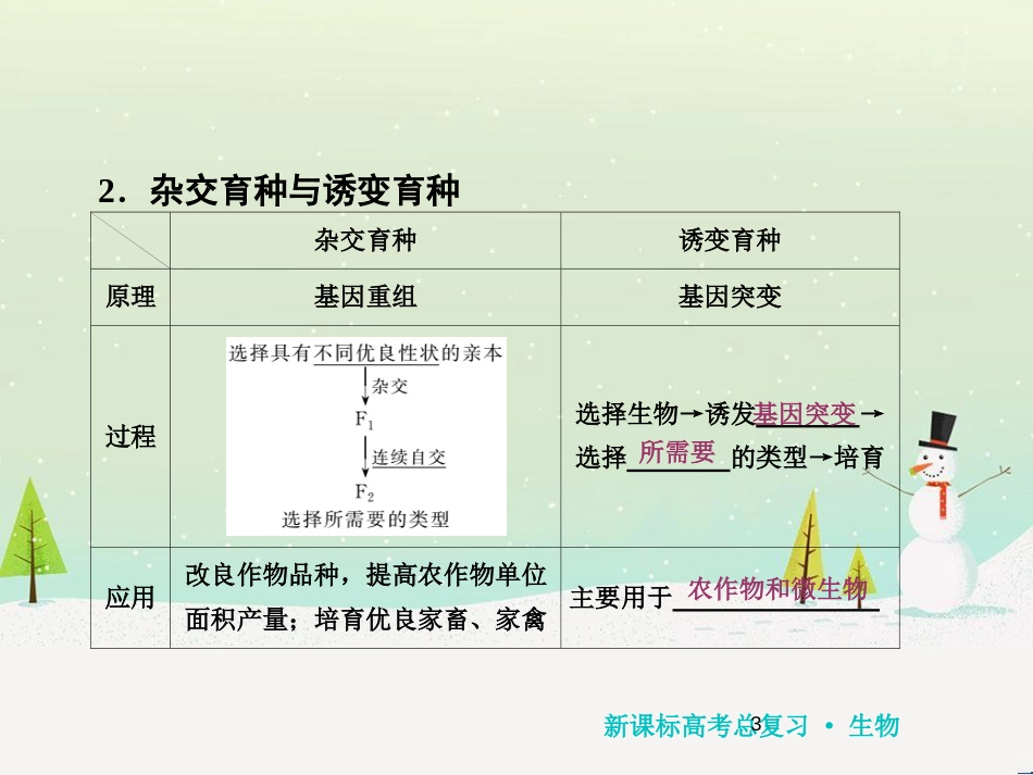 高考化学一轮复习 第1章 化学计量在实验中的应用 第1讲 物质的量 气体摩尔体积课件 新人教版 (135)_第3页