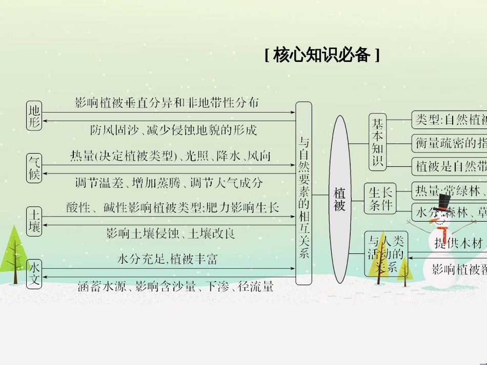 高考地理二轮复习 考前三个月 第二部分 专题二 解题技能提升练 11 基础知识调用专练——破解“基础知识用不上”困惑课件 (760)_第2页