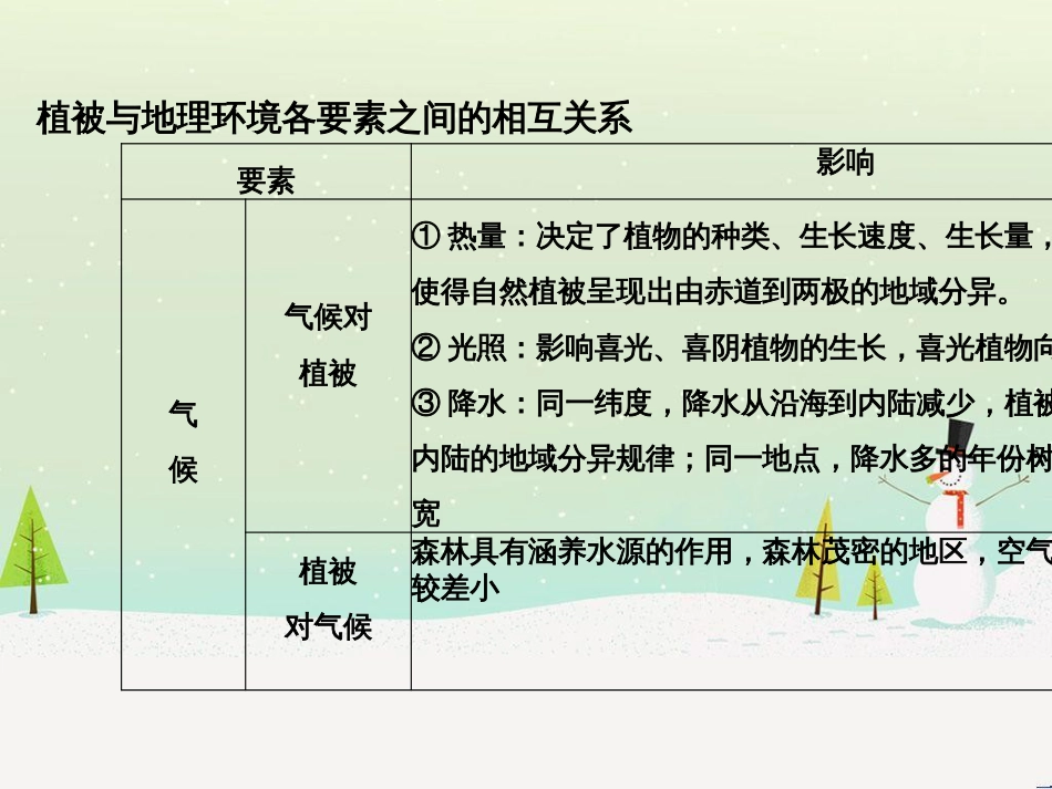高考地理二轮复习 考前三个月 第二部分 专题二 解题技能提升练 11 基础知识调用专练——破解“基础知识用不上”困惑课件 (760)_第3页