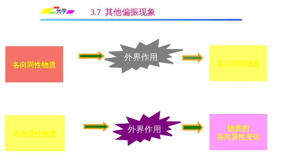 (1.1.2)--3.7其他偏振现象光学_第1页