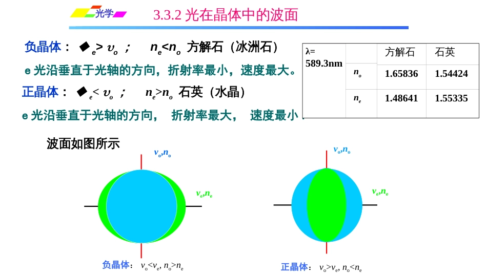 (1.1.8)--3.3.2 光在晶体中的波面_第3页