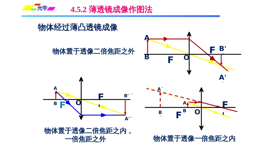 (1.2.15)--4.5.2薄透镜成像作图法_第3页