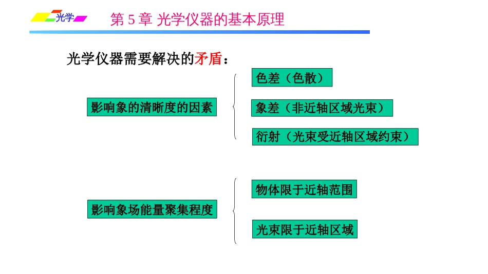 (1.3.6)--5.1.1 人眼简介光学_第1页