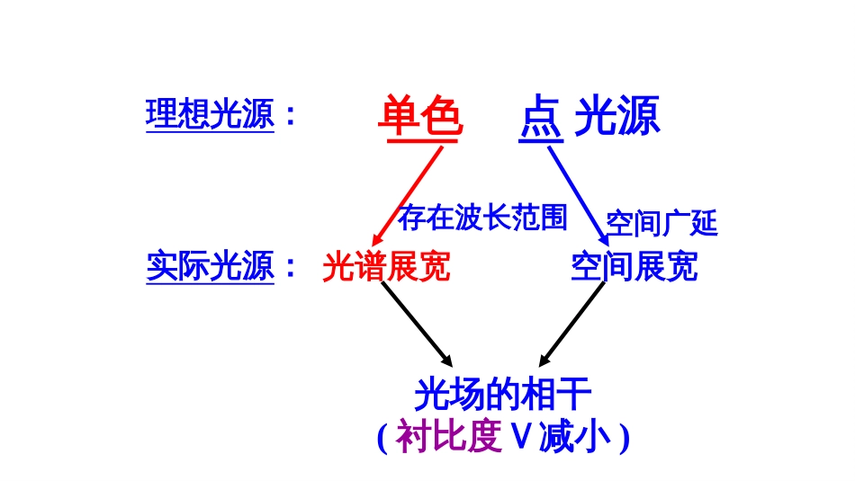 (1.4.5.2)--1.5.2时间相干性光学_第1页