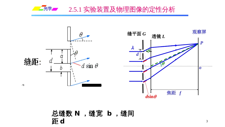 (1.5.9)--2.5.1 实验装置及物理图像的定性分析_第3页