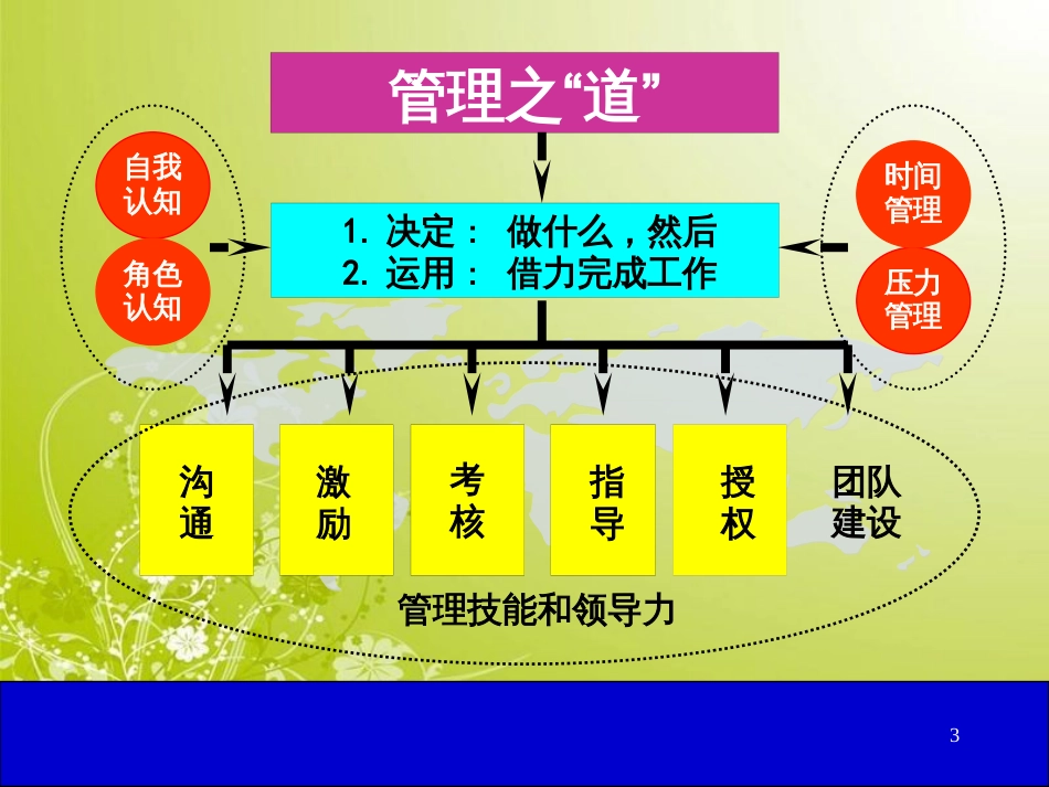 高效沟通管理技能(ppt 44页)_第3页