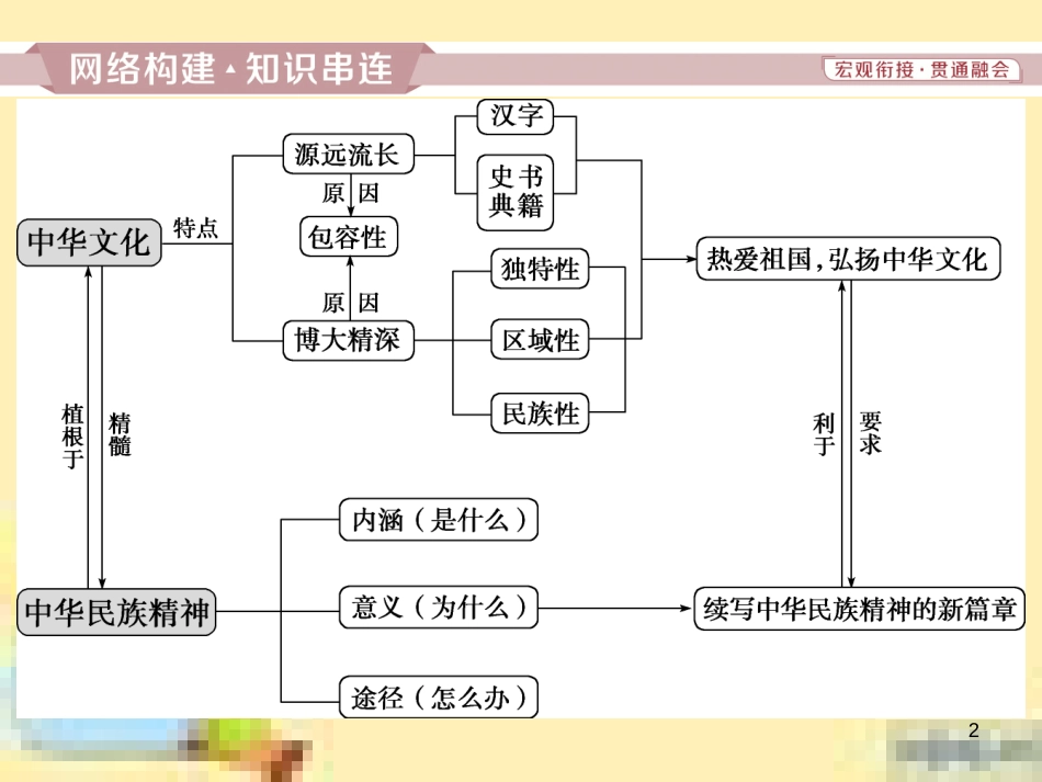 高考政治一轮复习 第一单元 文化与生活单元优化总结课件 新人教版必修3 (743)_第2页