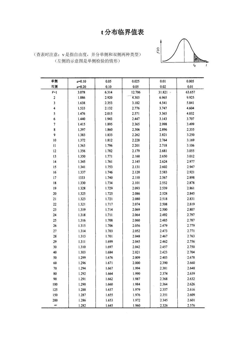 (3)--t分布临界值表管理统计学_第1页