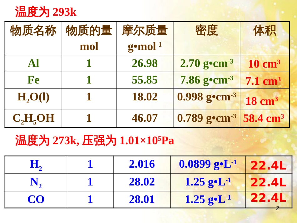 高中化学 专题1 化学家眼中的物质世界  第一单元 丰富多彩的化学物质 物质的量课件 苏教版必修1_第2页