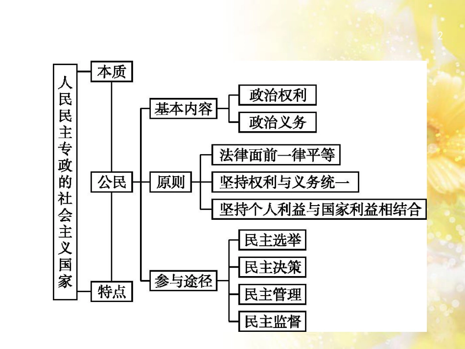 高考政治一轮复习 专题6 法律救济课件 新人教版选修5 (40)_第2页