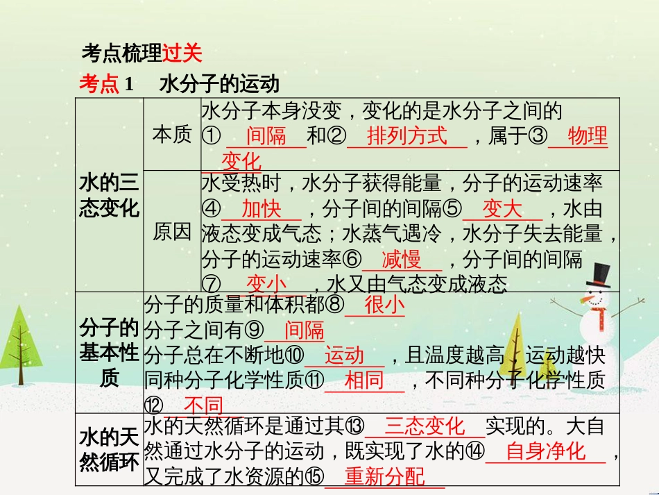 中考化学总复习 第二部分 专题复习 高分保障 专题1 化学图表类试题课件 鲁教版 (14)_第3页