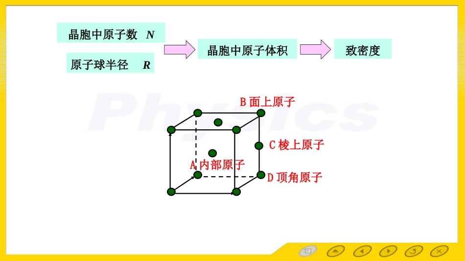 (3.3)--1.3 致密度固体物理_第3页