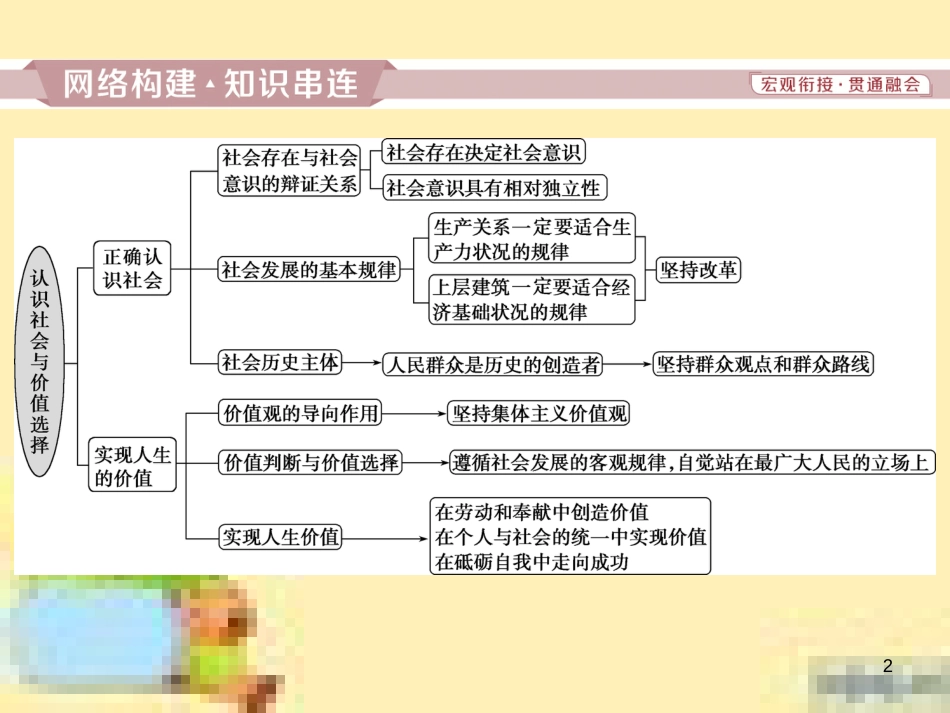 高考政治一轮复习 第一单元 文化与生活单元优化总结课件 新人教版必修3 (757)_第2页