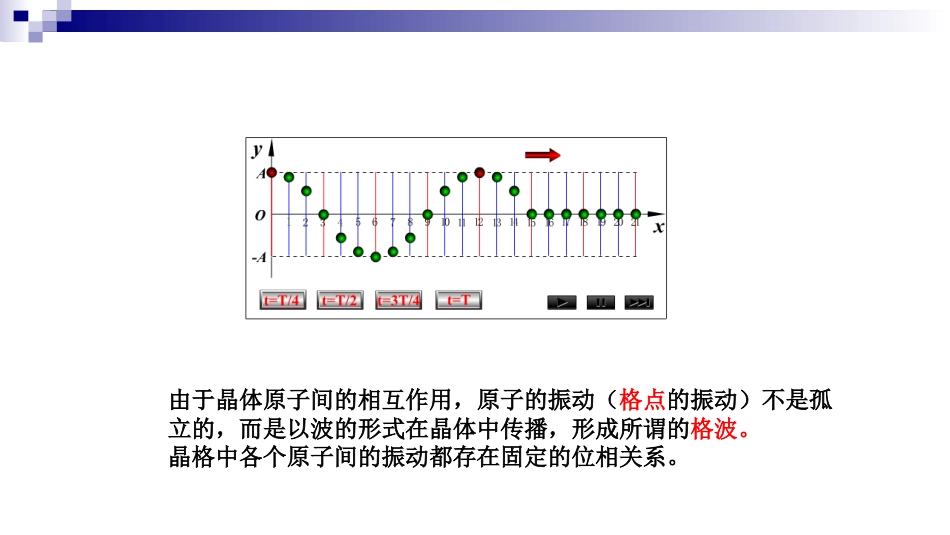 (3.6)--一维单原子链的振动_第2页