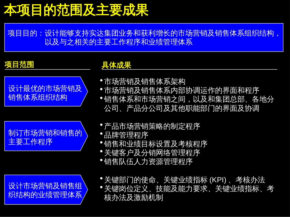 高绩效的市场营销及销售组织体系(ppt 128页)_第2页