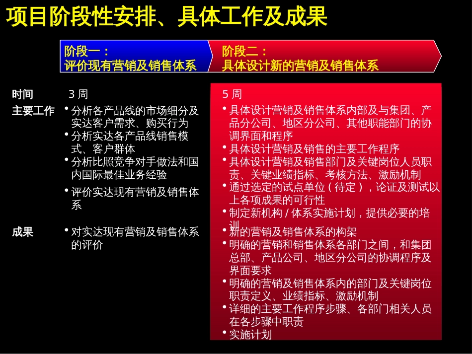 高绩效的市场营销及销售组织体系(ppt 128页)_第3页