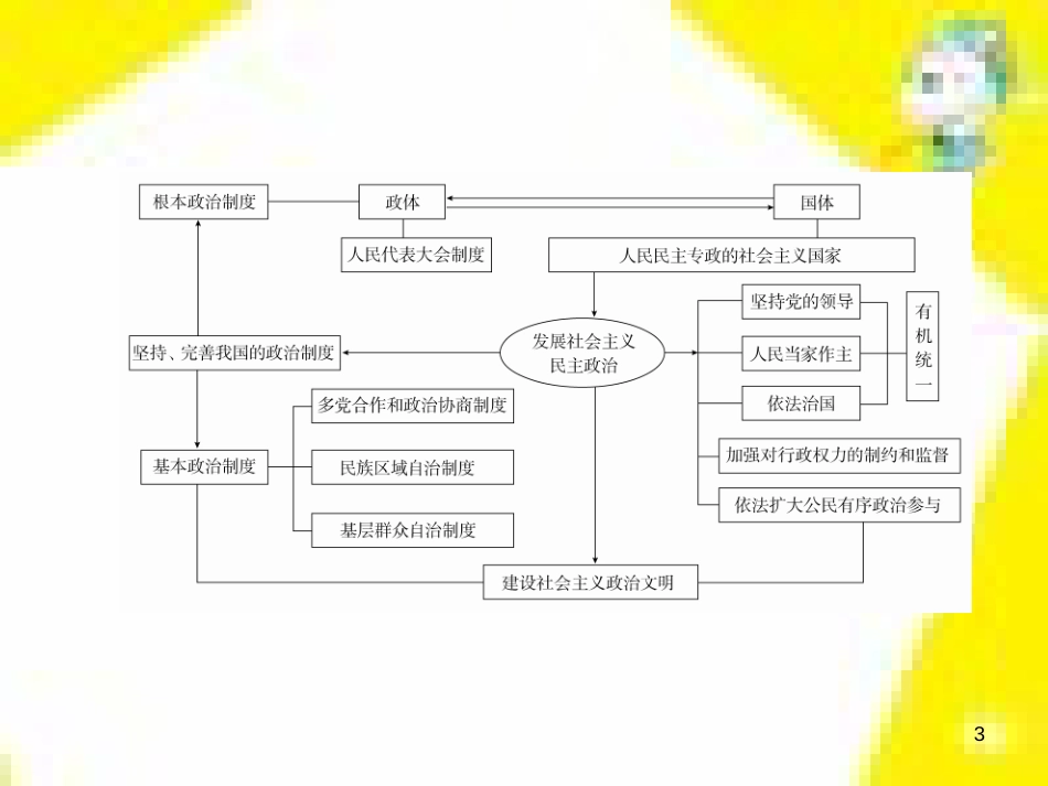 高考政治一轮总复习 第三部分 文化生活 第4单元 发展中国特色社会主义文化 第九课 建设社会主义文化强国限时规范特训课件 (1405)_第3页