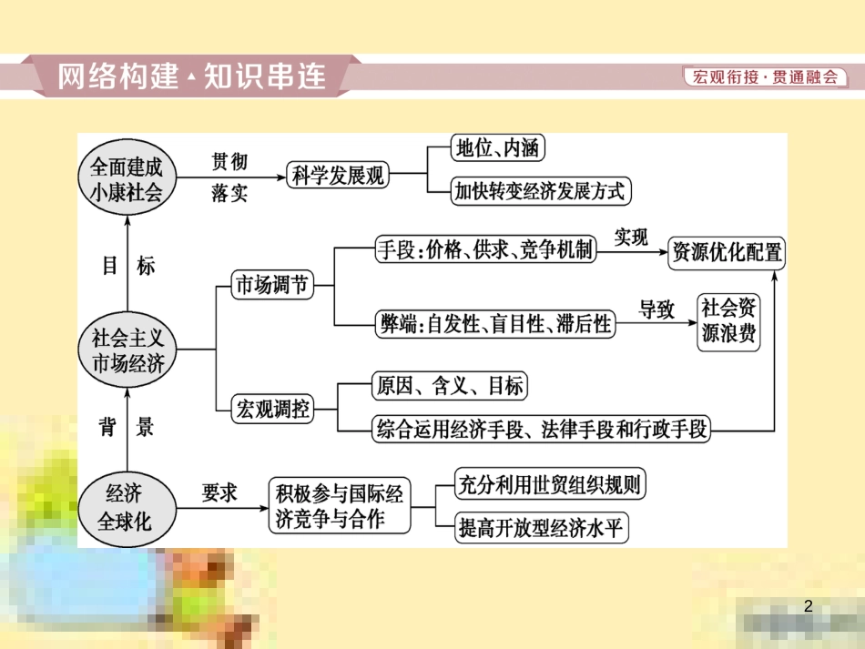 高考政治一轮复习 第一单元 文化与生活单元优化总结课件 新人教版必修3 (750)_第2页