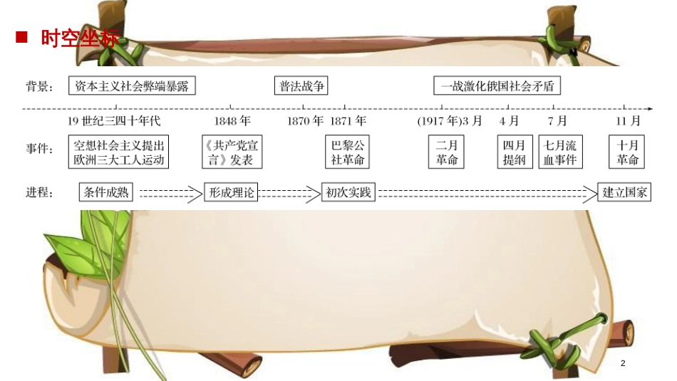 （全国通用版）高中历史 第五单元 从科学社会主义理论到社会主义制度的建立 第18课 马克思主义的诞生课件 新人教版必修1_第2页