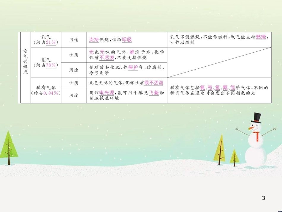 九年级化学上册 6.3 第2课时 一氧化碳作业课件 （新版）新人教版 (7)_第3页