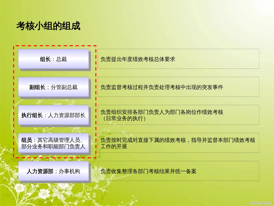 福建某股份有限公司绩效考核实务培训(ppt 38页)_第3页