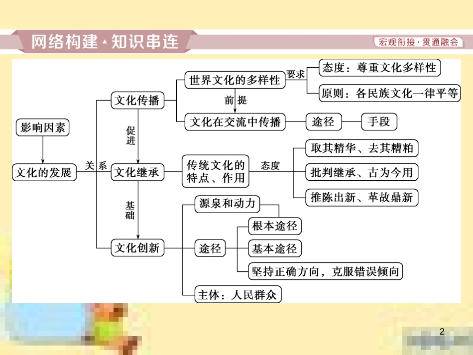 高考政治一轮复习 第一单元 文化与生活单元优化总结课件 新人教版必修3 (728)_第2页