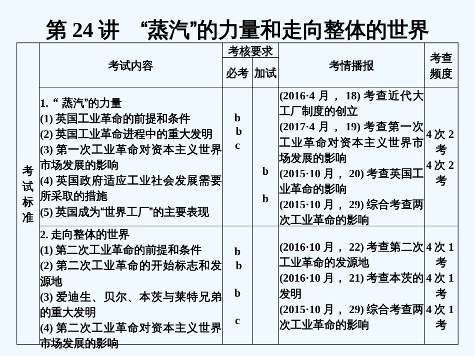（浙江专版）高考历史大一轮复习 专题十 走向世界的资本主义市场 第24讲“蒸汽”的力量和走向整体的世界课件_第1页