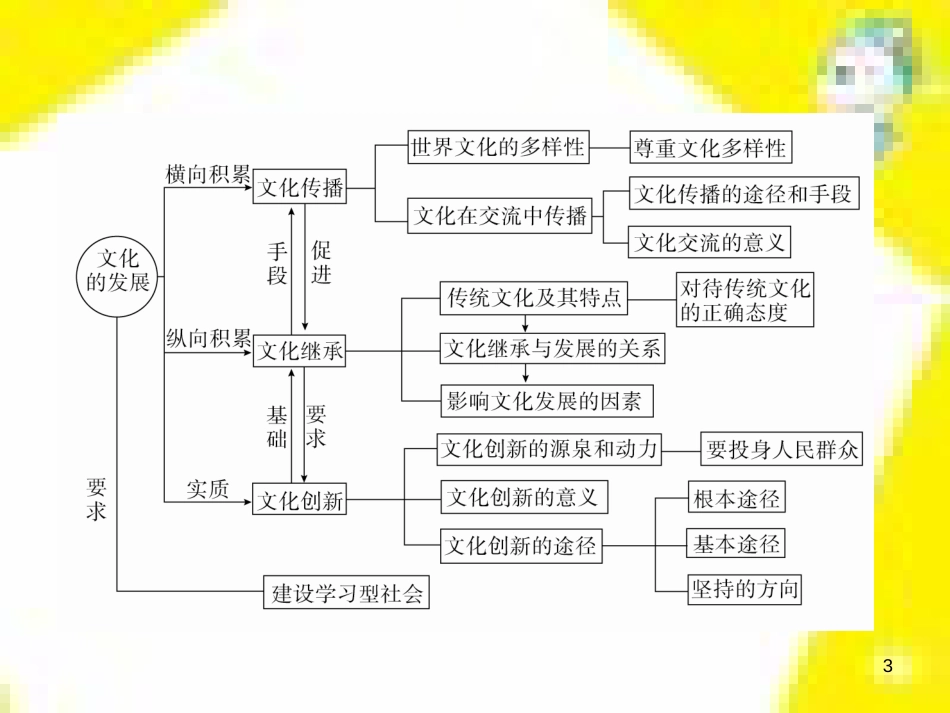 高考政治一轮总复习 第三部分 文化生活 第4单元 发展中国特色社会主义文化 第九课 建设社会主义文化强国限时规范特训课件 (1422)_第3页